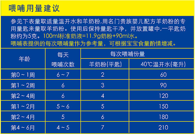 建议哺喂用量