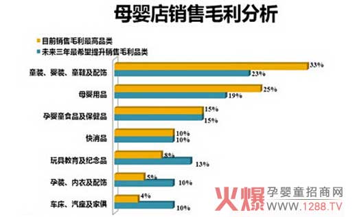 母婴店销售毛利分析