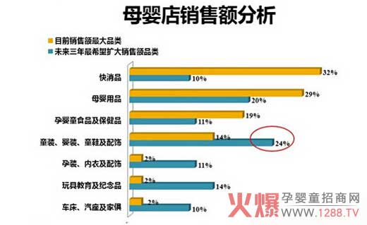 母婴店销售额分析