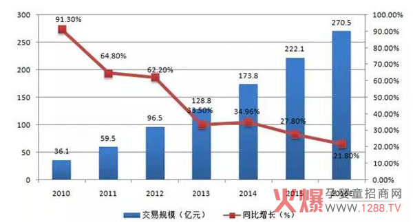 图为2013-2018年中国母婴用品网络零售市场规模及预测