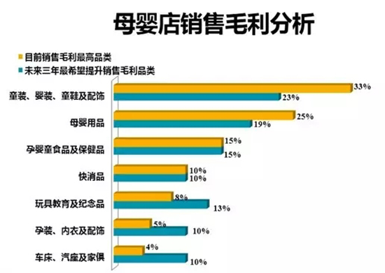 母婴店销售毛利分析