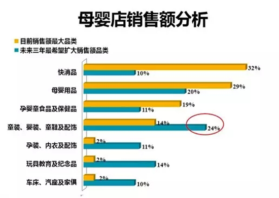 母婴店产品销售额分析