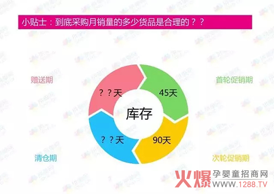 库存周转时间建议