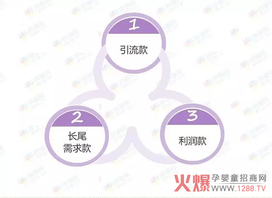 商品属性区分