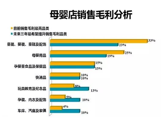 母婴店销售毛利分析
