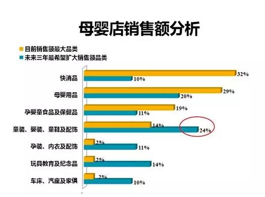 母婴店销售额分析