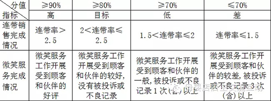 母婴店考核