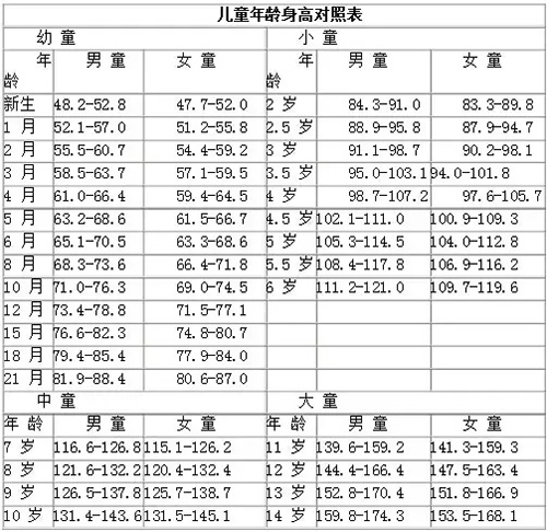 年龄身高对照表