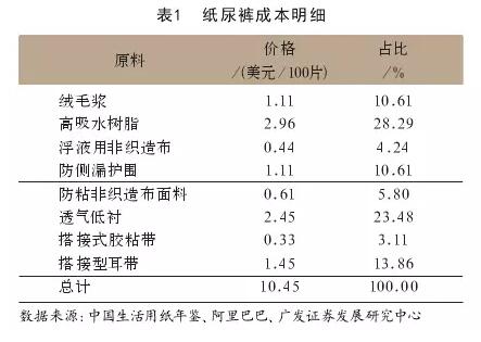 纸尿裤成本明细