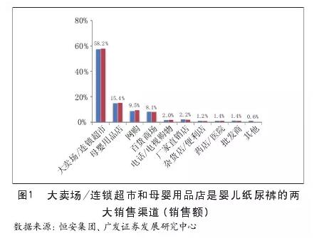 大卖场、连锁超市和母婴用品店是婴儿纸尿裤的两大销售渠道