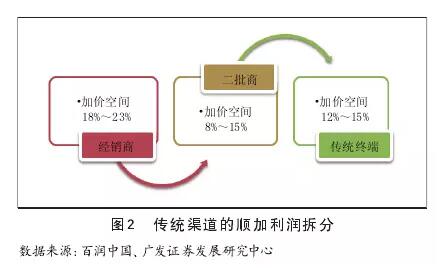 传统渠道的顺加利润拆分
