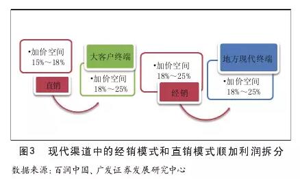 现代渠道中的经销模式和直销模式顺加利润拆分