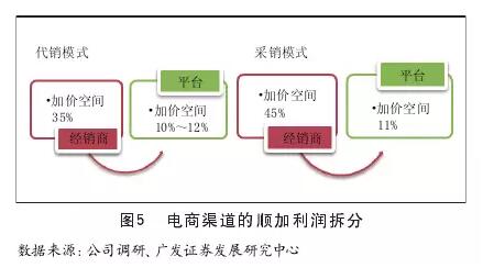 电商渠道的顺加利润拆分
