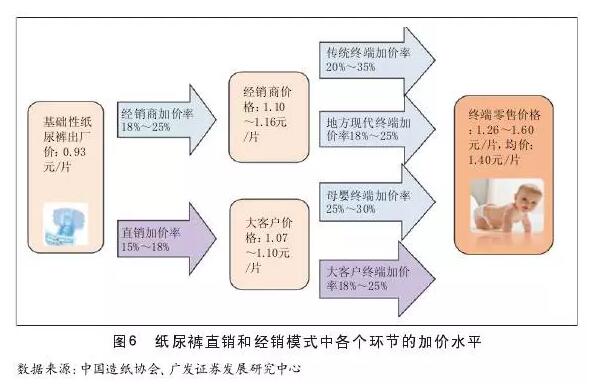 纸尿裤直销和经销模式中各个环节的加价水平