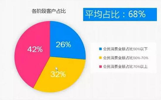 各阶段客户比