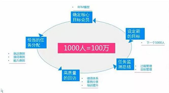 RFM模型
