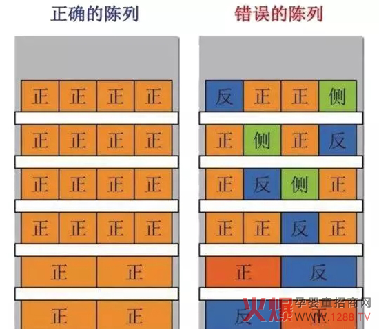 陈列原则