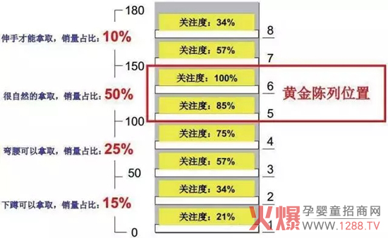 黄金陈列位置