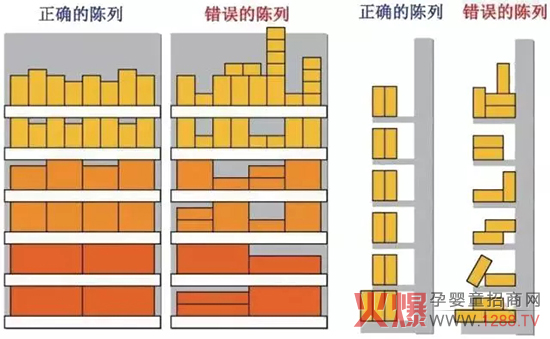 陈列位置