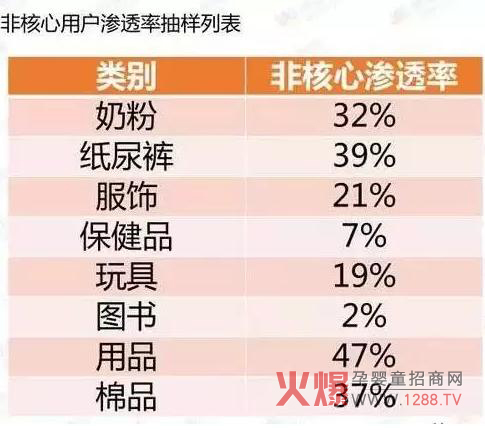 非核心用户渗透率抽样列表.jpg