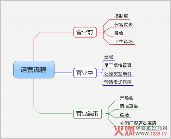 店铺营运流程.jpg