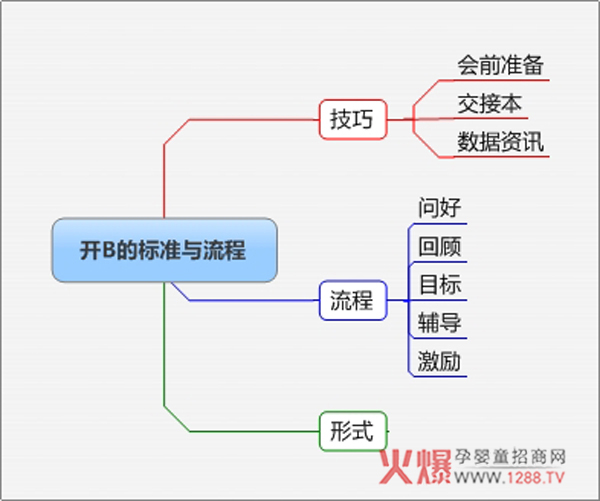 开B的标准与流程.jpg