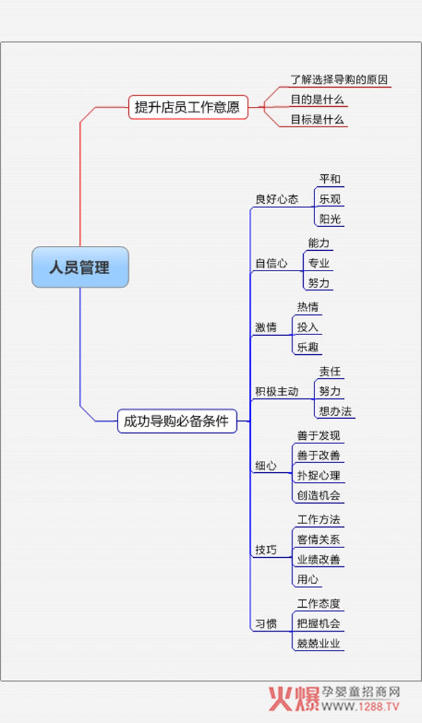 店铺精细化管理---人员管理.jpg