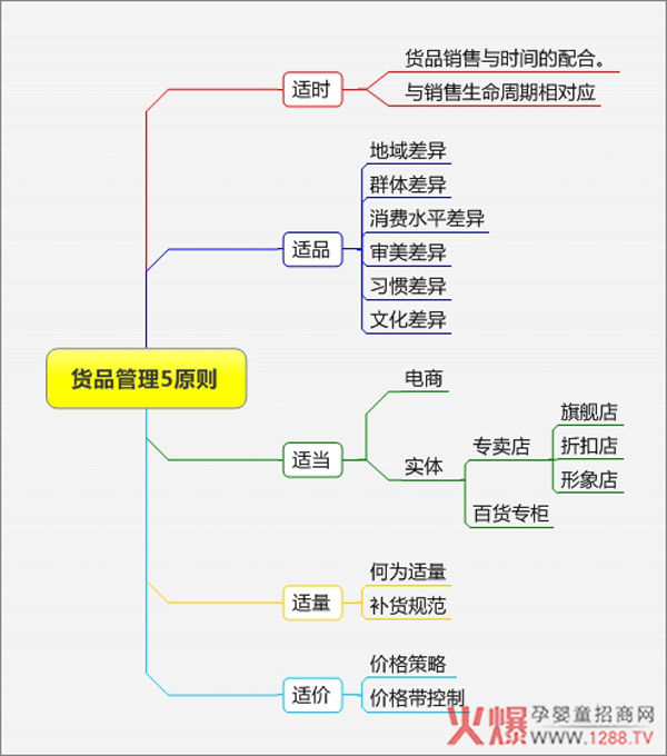 货品管理5原则.jpg