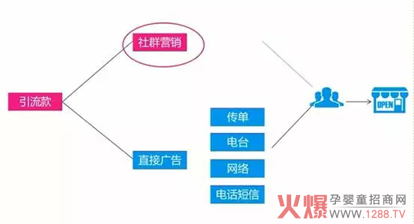 引流手段.jpg