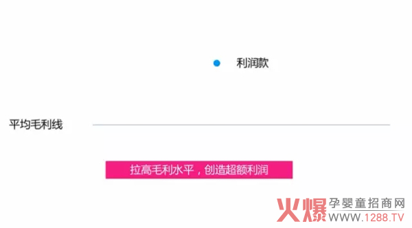 拉高毛利水平，创造超额利润.jpg