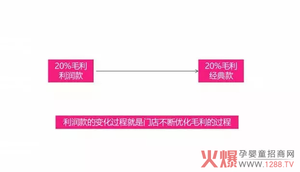利润款应该如何发展.jpg