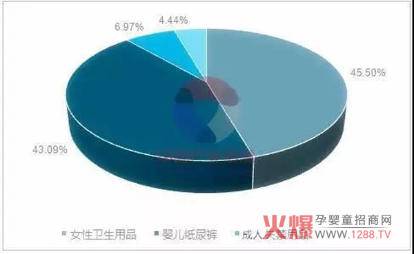 2016 年一次性卫生用品行业各类产品占比(%).jpg