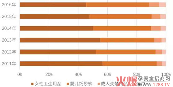 2011-2016 年各类产品市场规模占比变化(%).jpg