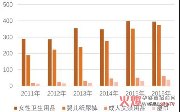 2011-2016年一次性卫生用品的市场规模 (亿元).jpg