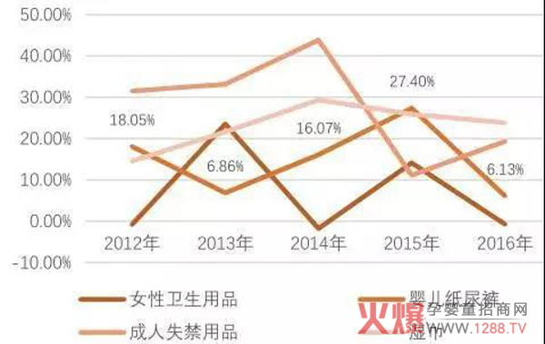 2011-2016年一次性卫生用品的市场规模同比增长率(%).jpg