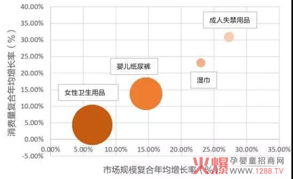 2011-2016 年一次性卫生用品的市场规模和消费量的复合年均增长率.jpg