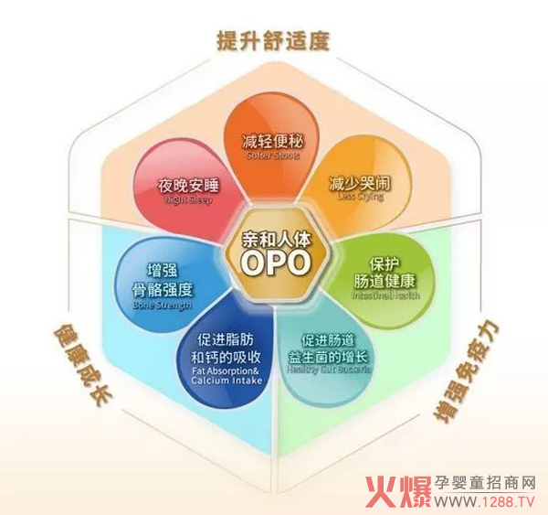 OPO结构油脂提高舒适度.jpg