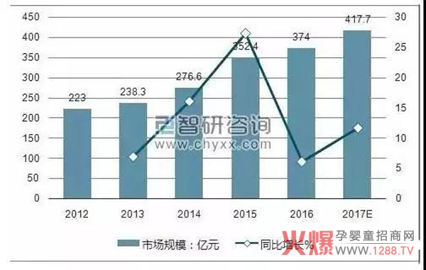 2012-2017年中国婴儿纸尿裤市场规模分析.jpg