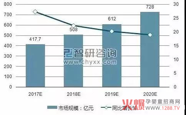 2017-2020E 中国婴儿纸尿裤市场规模及增速.jpg