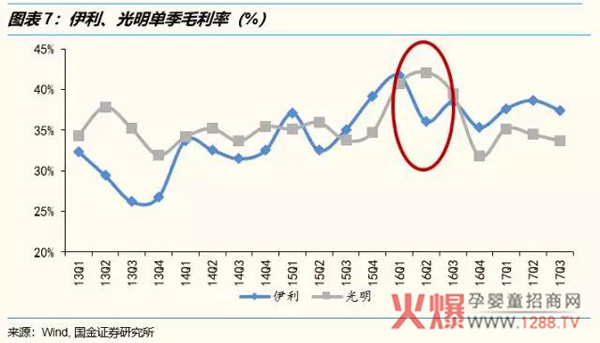 伊利、光明毛利率.jpg