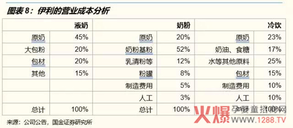 伊利成本分析.jpg
