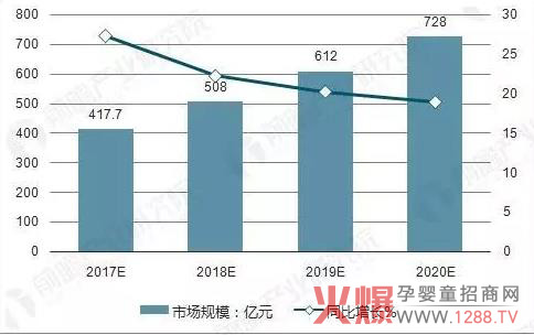 2017-2020中国婴儿纸尿裤市场规模预测.jpg
