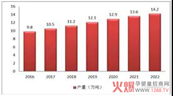 2016-2022年我国辅食供给侧预测.jpg