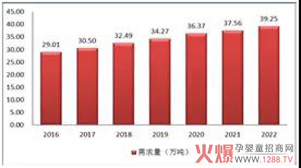 2016-2022年我国辅食需求侧预测.jpg