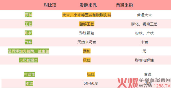 发酵米乳VS米粉.jpg