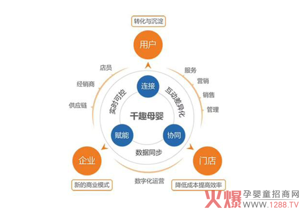 千趣母婴商业模式.jpg