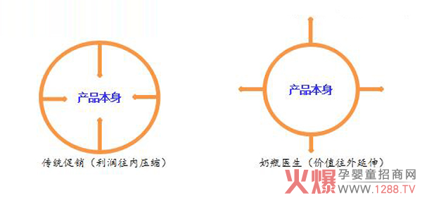 丘比奶瓶医生O2O优势.jpg