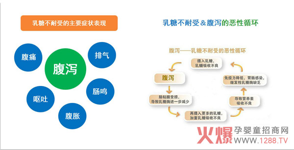 乳糖不耐受的表现.jpg