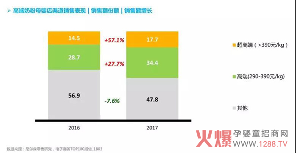 高端奶粉母婴门店表现.jpg