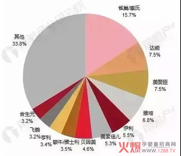 奶粉品牌占比.jpg